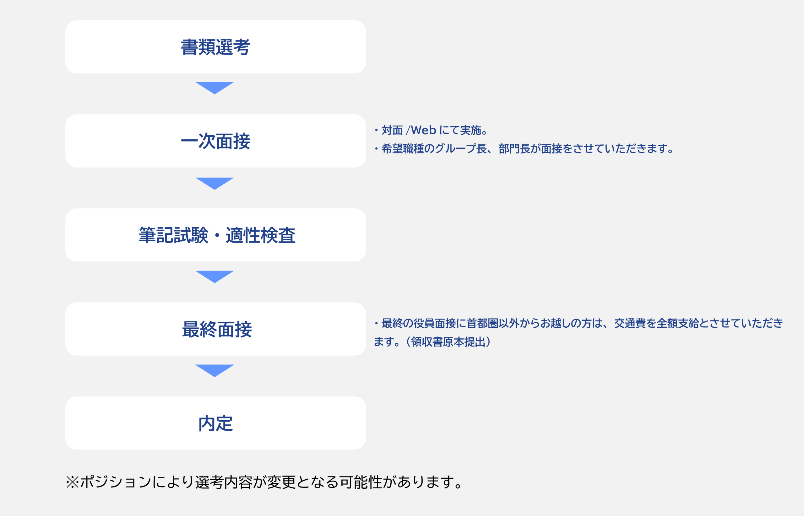 中途採用向け選考フロー
書類選考/一次面接/筆記試験・適性検査/最終面接/内定
※ポジションにより選考内容が変更となる可能性があります。